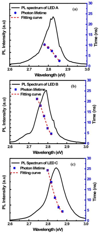 Fig. 4.    Photoluminescence (PL) spectrum and PL decay time at specific emission energy of LED A, B and C at 15k