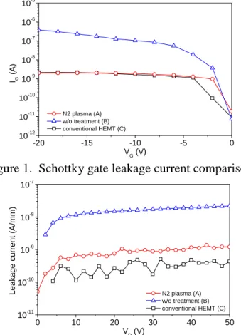 Figure 2.  Leakage current measured from mesa isolation region (gap = 20 µm). 