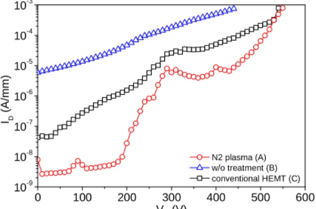 Figure 3. OFF-state drain leakage current comparison.  Conclusion 