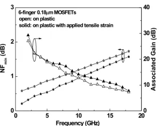 Fig. 7.   Measured NF min  and associated gain of 6-finger 0.18  µm RF  MOSFETs on plastic, with or without mechanically-applied tensile  strain (~0.4%).