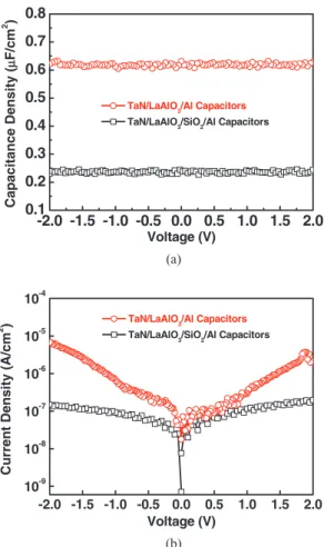 Figure 2. (a) C-V and (b) J-V characteristics of the TaN/LaAlO 3/Al and