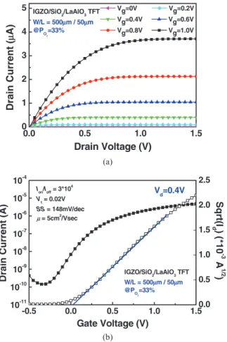 Figure 4. (a) Output I d-Vd characteristics and (b) transfer Id -Vg characteristics of the IGZO/SiO2/LaAlO3 TFT when PO2 = 33%.