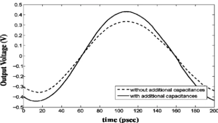 Fig. 3. Simulated result of the outputs amplitude of the proposed QVCO with and without the additional capacitances C –C .