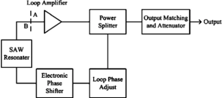 Fig. 1. Block diagram of a feedback loop oscillator.