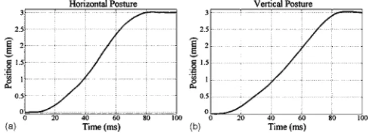 FIG. 7. The time responses of the experiments in 共a兲 horizontal and 共b兲 vertical posture.