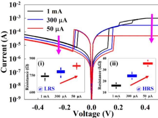 Figure 4 shows the I-V curves for different current com- com-pliances of 1 mA, 300 lA, and 50 lA