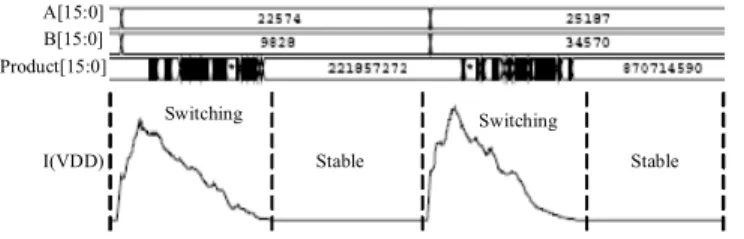 Figure 2.   Block diagram of the current monitoring adaptive voltage  control loop.   CMOS circuit GND VDDVDDVCtrl[4]Ctrl[3]Ctrl[2]Ctrl[1]Ctrl[0]
