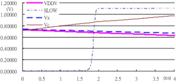 Figure 6.   Waveform of V DDV , V X , V C , and SLOW signals. 