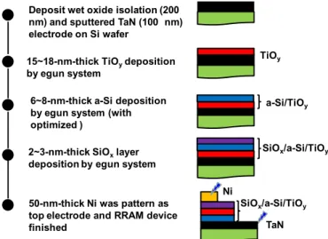 Fig. 1. Schematics of fabrication process of Ni/SiO x /a-Si/TiO y /TaN RRAM.