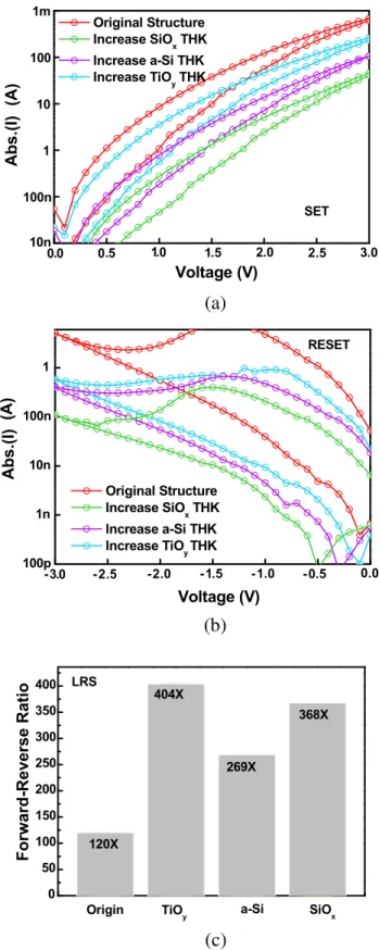 Fig. 6. (a) 50-ns-pulse cycling characteristics, (b) LRS and (c) HRS current distributions (cycle-to-cycle) of Ni/SiO x /a-Si/TiO y /TaN RRAM with different THK conditions.