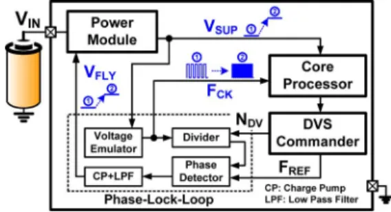 Fig. 1. Integrated power module with a PLL-modulated closed-loop operation for both DVS and DFS operations in SoC.