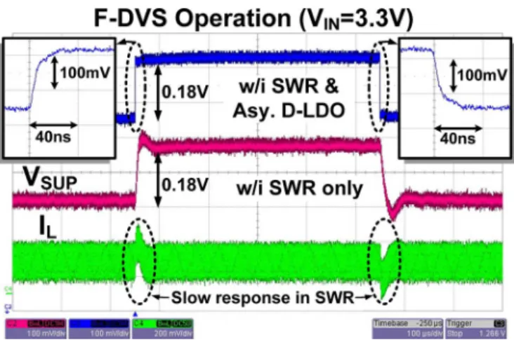Fig. 15. Measured waveform of F-DVS operation with both up-tracking and down-tracking operations.
