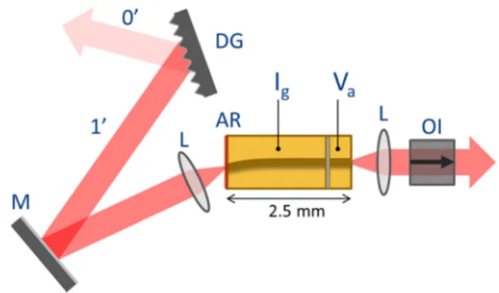 FIG. 1. The arrangement of the external-cavity passively mode-locked QD laser (DG: diffraction grating, AR: antireflection coating, L: lens, M: mirror, OI: optical isolator).