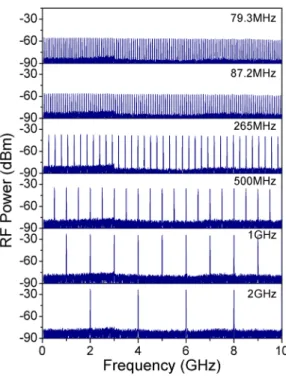 FIG. 4. Autocorrelation traces of the mode-locked pulses with the absorber bias varied from 0.5 V to 3 V