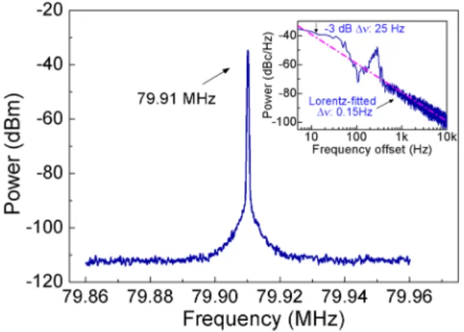 FIG. 5. RF spectrum of the pulses with a repetition rate of 79.91 MHz (RBW: 300 Hz, VBW: 30 Hz)