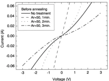 Figure 8 shows the current–voltage characteristics of the Ohmic contacts after annealing in forming gas 共15% H 2 )