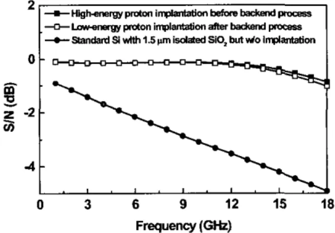 Fig.  2.  The frequency dependent associated gain for standard Si  with  1.5-pm top  isolation  oxide,  applied  with  or  without  the  different  proton  implantation  processes