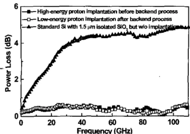 Fig.  4.  The measured  SI,  and  S21  of  1000-pm long transmission  lines on  the  standard  1.5-pm SiOdSi substrates applied  with  or 