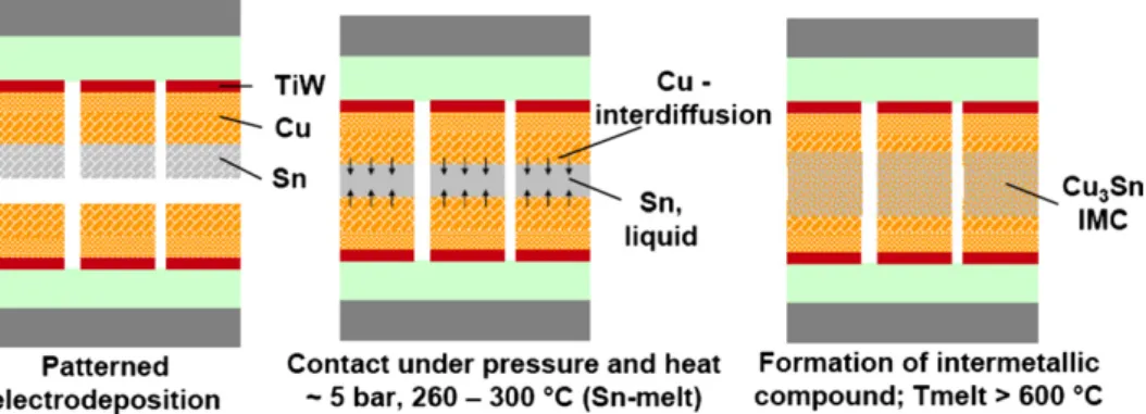 Fig. 8. The illustration of Cu–Sn solid–liquid interdiffusion bonding [26] .