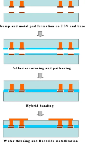 Fig. 12. The carrier-less 3D integration platform developed with micro-bump/adhesive hybrid bonding in ITRI [28] .