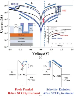 Fig. 1. (a) FTIR spectrums of Zn:SiO x film with (red line) and without