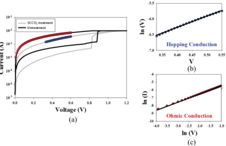 Fig. 3. (a) Electrical characteristics of Zn:SiO x device with (blue cycle) and