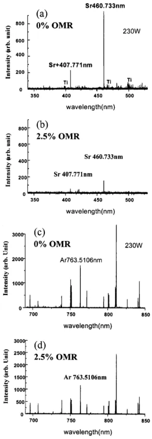 Figure 2. Deposition rate of 共a兲 BST films, 共b兲 individual STO and BTO