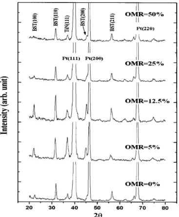 Figure 6. AES spectra of BST films sputtered in 共a兲 5% and 共b兲 25% OMR.