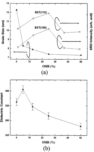 Figure 8. AFM images of BST films deposited in 共a兲 0% OMR (R RMS ⫽ 5.06 nm) and 共b兲 12.5% OMR (R RMS ⫽ 2.46 nm).