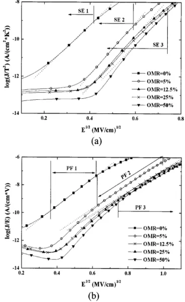 Figure 11. 共a兲 The log(J/T 2 ) vs. E 1/2 plot showing SE fitting, and 共b兲 the log(J/E) vs