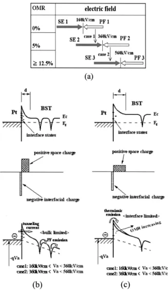 Figure 11a and b indicate that Pt/BST/Pt capacitor sputtered at 0% OMR exhibits SE/PF under/above 160 kV/cm, as denoted in the SE 1/PF 1 regions