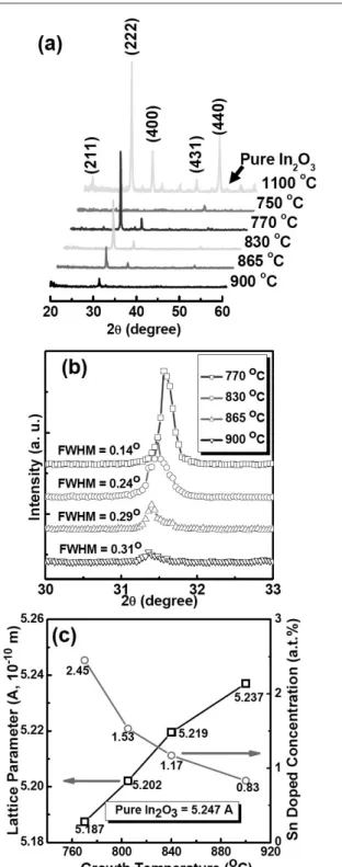 Figure 1. (a) XRD patterns of the SIO NWs at different synthesis temperatures from 770 to 900 ◦ C, (b) effect of growth temperature on the FWHM value of the SIO NWs, and (c) the lattice parameter and atomic weight percentage of Sn doping at different synth