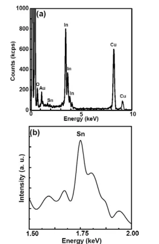 Figure 4. (a) EDS spectra indicating the elemental In, O, and Sn distributions in the SIO NWs, (b) EDS spectrum of Sn peaks of the SIO NWs grown at 770 ◦ C.