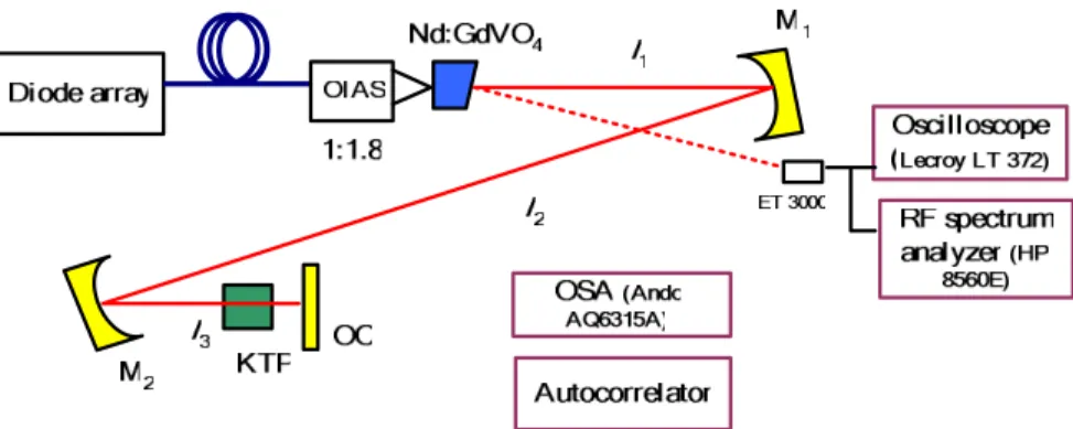 Fig. 1. Schematic diagram of the diode-pumped nonlinear mirror mode-locked Nd:GdVO4 laser.