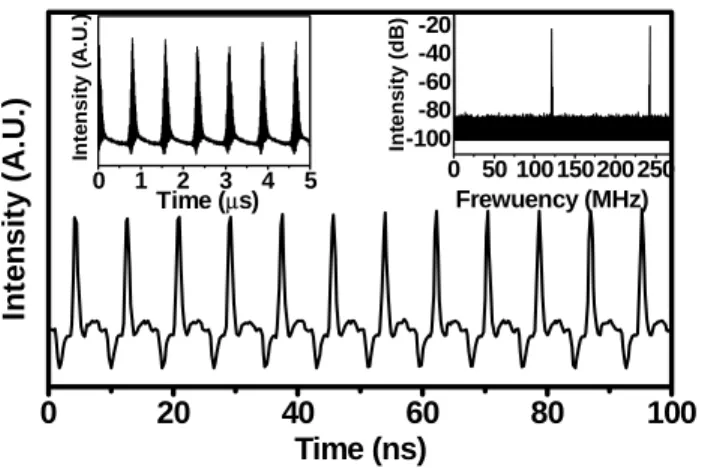 Fig. 3. CML pulse trains on nanosecond-scale with the repetition rate of 121 MHz.    The insets show  QML pulse trains (left inset) and the RF spectrum (right inset)