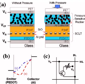 FIG. 1. 共Color online兲 共a兲 The schematic device structure. The left part shows the device structure without pressure applied