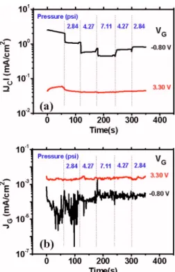 FIG. 3. 共Color online兲 The response of 共a兲 兩J C 兩 and 共b兲 J G under various pressure. V G is ⫺0.8 and 3.3 V