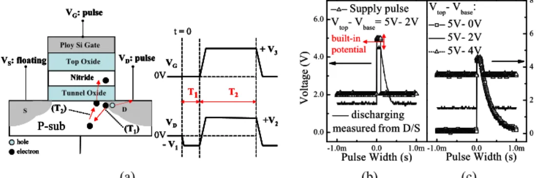 Fig. 1  (a) Experimental set up and timing diagram for  BB-HHI  injection. (b) The supplying pulse(square)  and the discharging waveform at S/D for the case of Vtop- Vbase= 5V- 2V