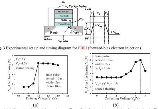 Fig. 3 Experimental set up and timing diagram for  FBEI  (forward-bias electron injection).