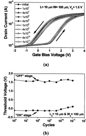FIG. 5. (a) The endurance characteristics and (b) threshold voltage changes of PTO/Si FeMOSFETs after 1 MHz± 4 V writing with different stress cycles.