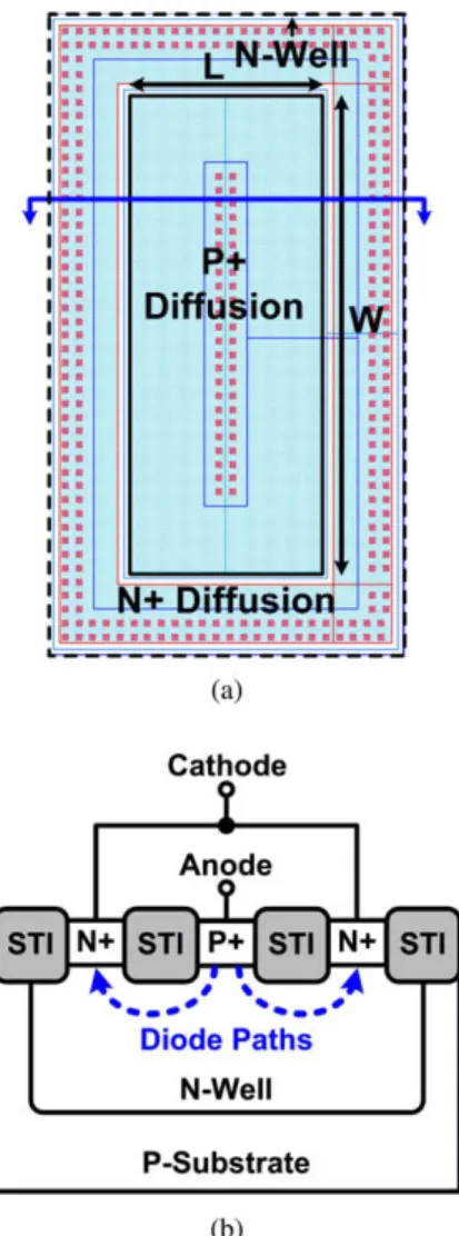 Fig. 1. (a) Layout top view and (b) cross-sectional view of P+/N-well diode. Fig. 2. (a) Layout top view and (b) cross-sectional view of N+/P-well diode.