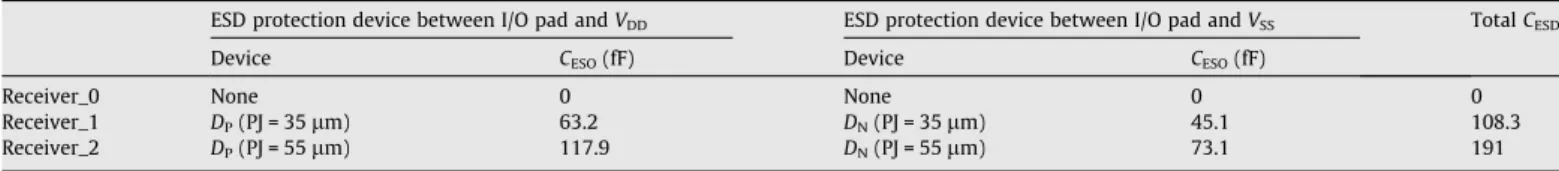 Fig. 12. The second whole-chip ESD protection scheme for 2.5-Gb/s high-speed receiver interface circuit (Receiver_3–Receiver_8).