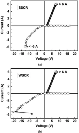 Fig. 6. Dependence of TLP-measured V on the trigger diffusion area of SCR devices with different layout structures.