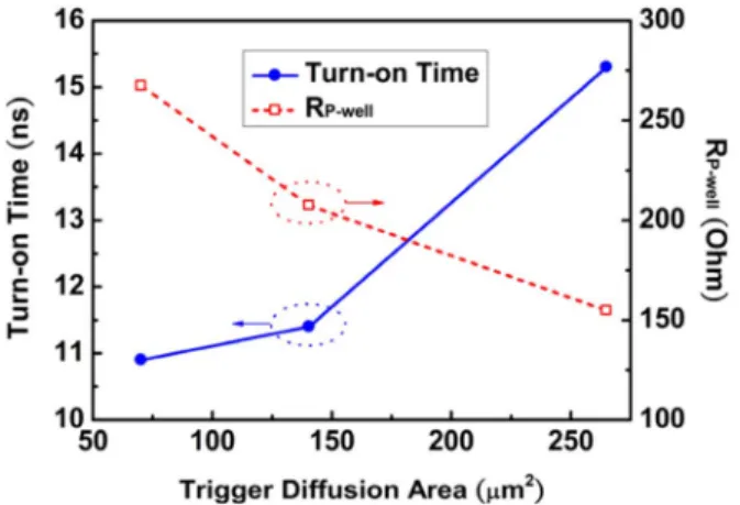 Fig. 17. Dependence of the turn-on time and the R - of WPMSCRs on the different trigger diffusion area.