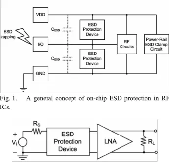 Fig. 1.  A general concept of on-chip ESD protection in RF  ICs.