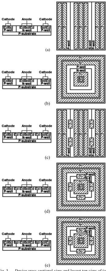 Fig. 3.  Device cross-sectional view and layout top view of (a)  stripe SCR (SSCR), (b) waffle SCR (WSCR), (c) stripe  p-modified SCR (SPMSCR), (d) waffle p-p-modified SCR  (WPMSCR), and (e) waffle n-modified SCR (WNMSCR)