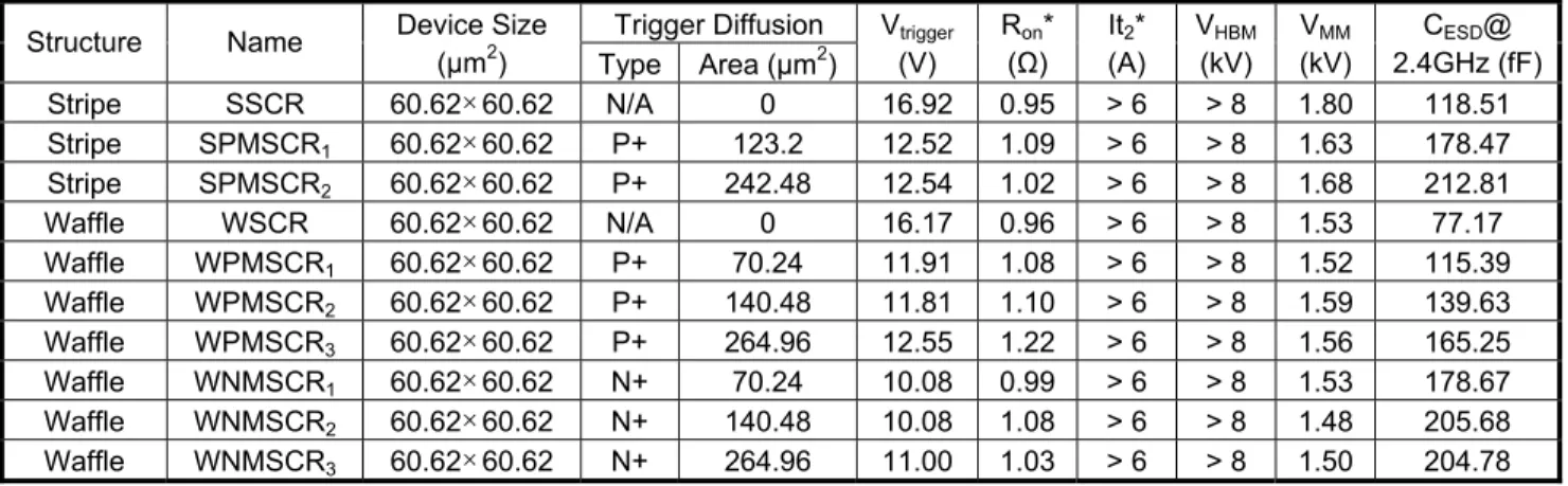 Fig. 7.  The dependence of FOM (VMM/ C ESD ) at 2.4 GHz on  the trigger diffusion area of SCR devices under different type of  trigger diffusion.
