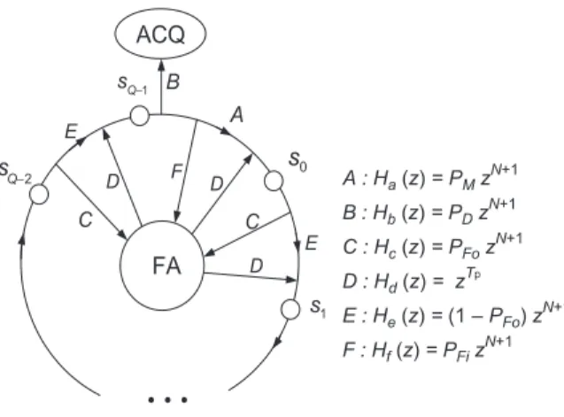Fig. 2. Circular state diagram of the proposed system.