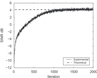 Fig. 5. Convergence curve for SINR of gðnÞ at an inphase cell, m ¼ 3  10 3 and M