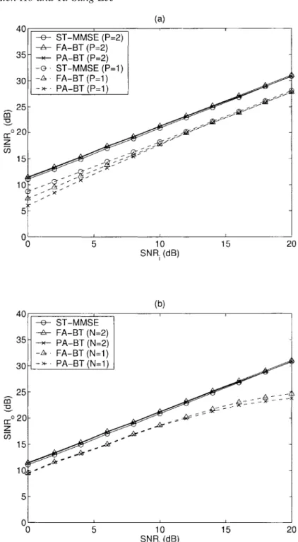 Figure 5. SINR o performance as a function of SNR i , with SIR i = 0 dB and N s = 300